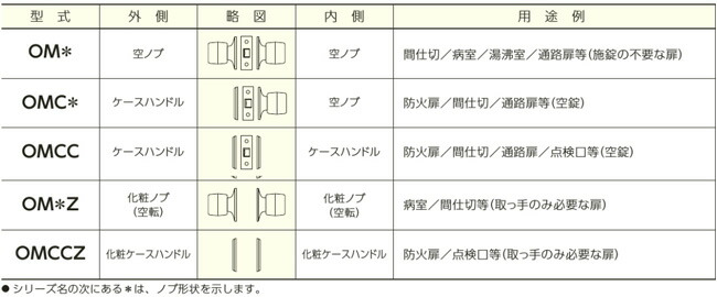 OM 内外ノブ機能一覧