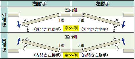 開き扉の場合